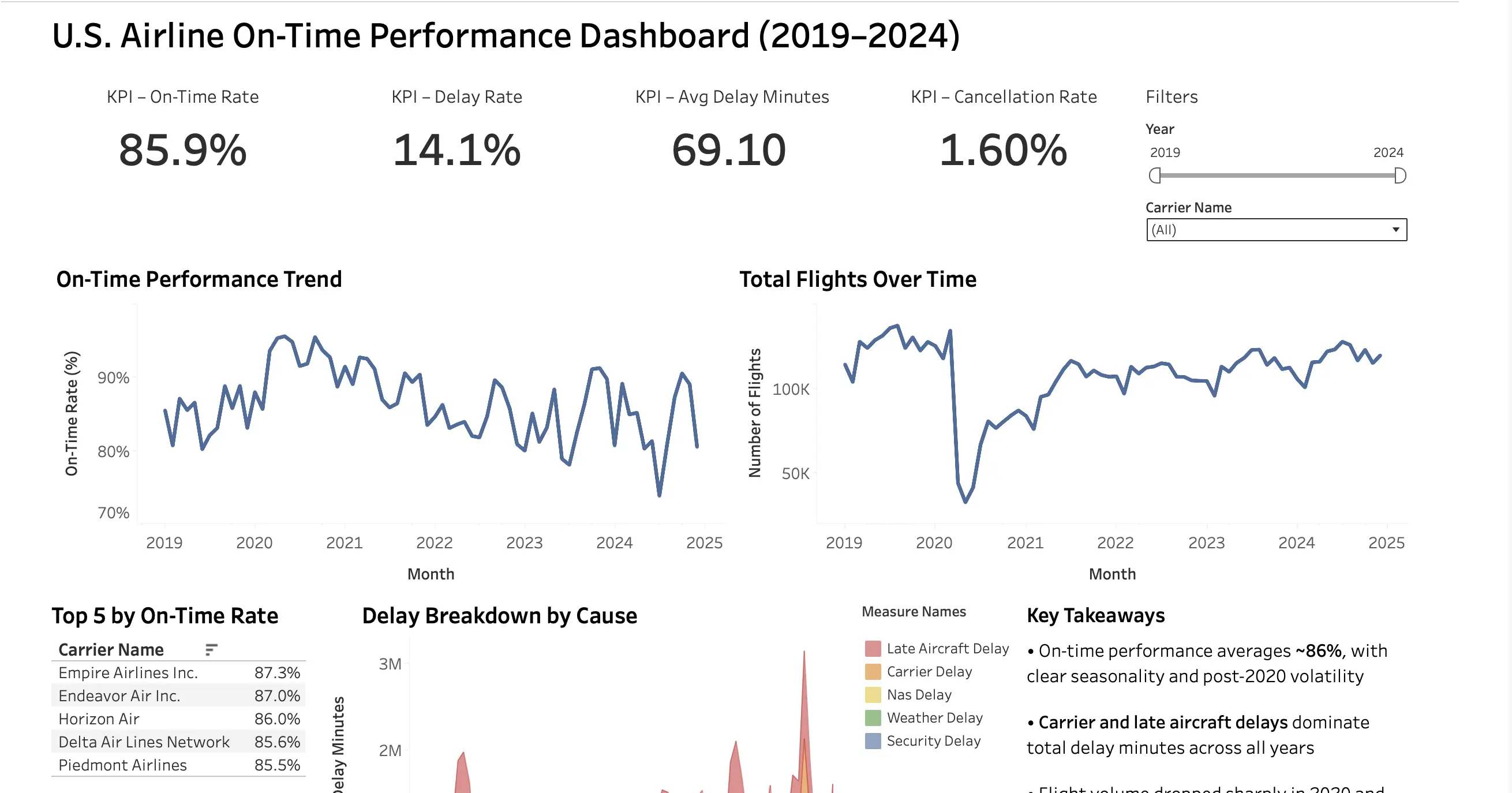 U.S. Airline On-Time Performance Dashboard Image